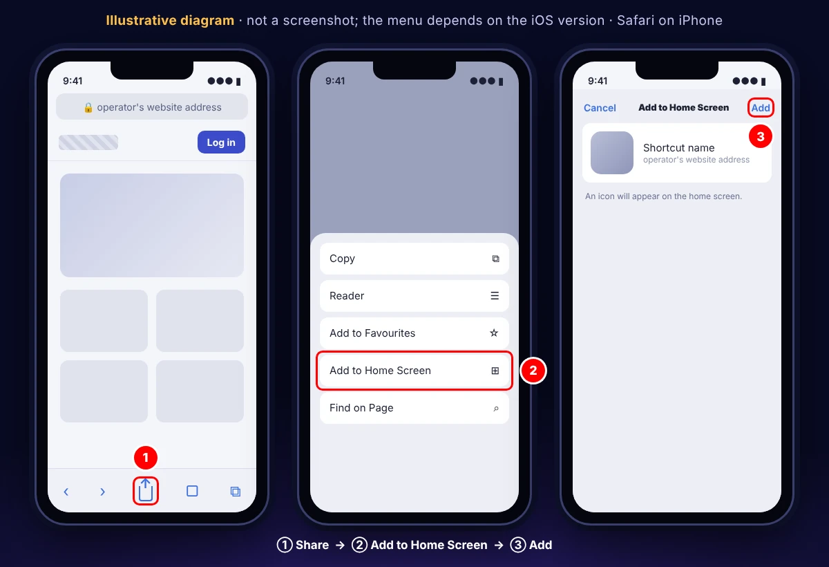 Illustrative diagram: adding a site to the Home Screen in Safari — Share, Add to Home Screen, Add